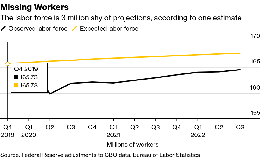 /brief/img/Screenshot 2023-03-01 at 07-24-24 Millions of US Workers Are Still Missing After The Pandemic. Where Did They Go.png